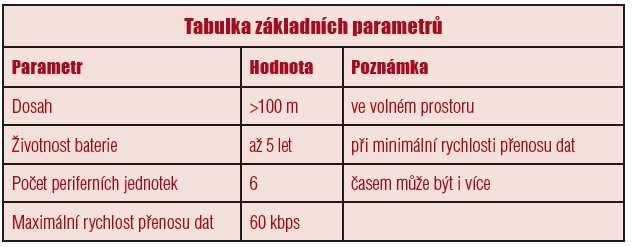 Bezdrátová aplikace s minimální spotřebou - tabulka